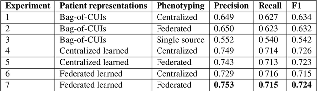 Figure 3 for Two-stage Federated Phenotyping and Patient Representation Learning