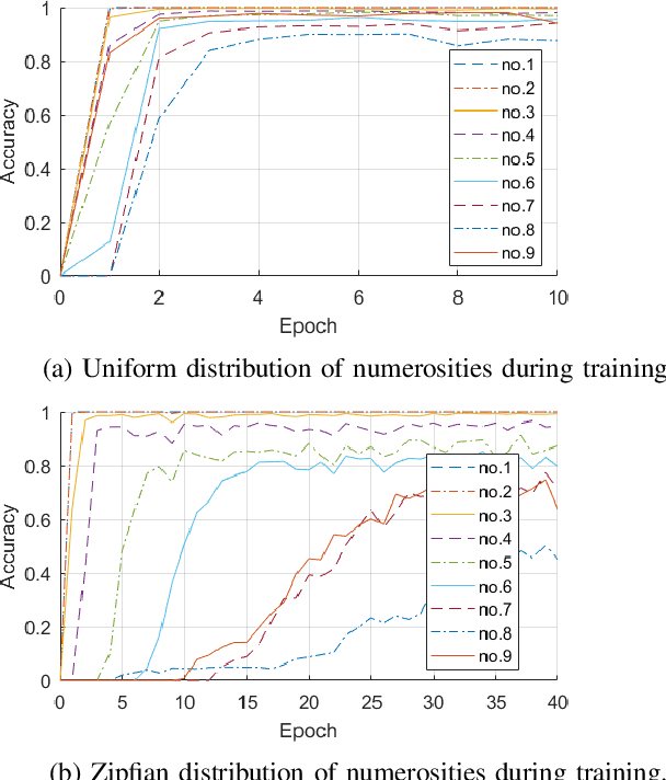 Figure 3 for A Deep Neural Network for Finger Counting and Numerosity Estimation