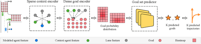 Figure 3 for DenseTNT: End-to-end Trajectory Prediction from Dense Goal Sets