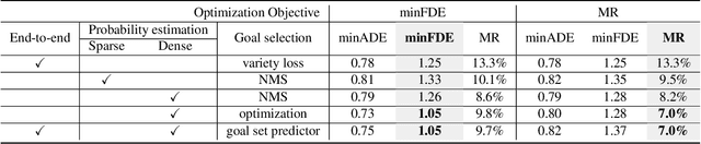 Figure 4 for DenseTNT: End-to-end Trajectory Prediction from Dense Goal Sets