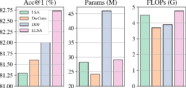 Figure 1 for ELSA: Enhanced Local Self-Attention for Vision Transformer