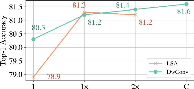 Figure 3 for ELSA: Enhanced Local Self-Attention for Vision Transformer