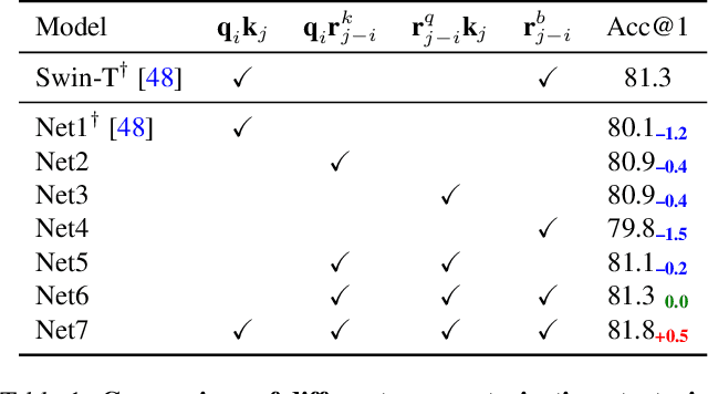 Figure 2 for ELSA: Enhanced Local Self-Attention for Vision Transformer