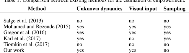 Figure 2 for Learning Efficient Representation for Intrinsic Motivation