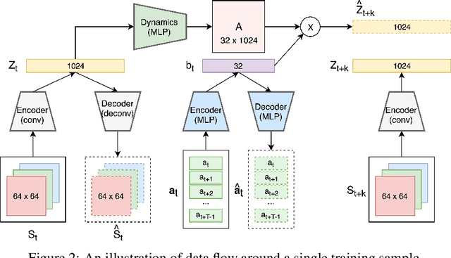 Figure 3 for Learning Efficient Representation for Intrinsic Motivation