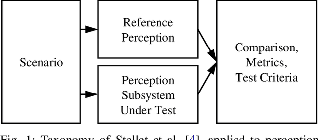 Figure 1 for A Review of Testing Object-Based Environment Perception for Safe Automated Driving