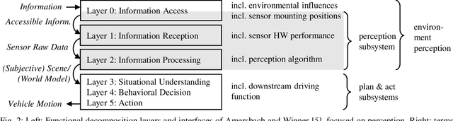 Figure 2 for A Review of Testing Object-Based Environment Perception for Safe Automated Driving