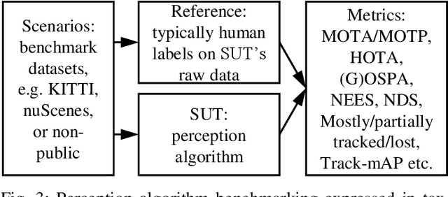Figure 3 for A Review of Testing Object-Based Environment Perception for Safe Automated Driving