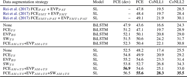 Figure 3 for Wronging a Right: Generating Better Errors to Improve Grammatical Error Detection