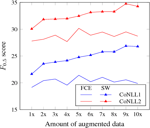 Figure 4 for Wronging a Right: Generating Better Errors to Improve Grammatical Error Detection