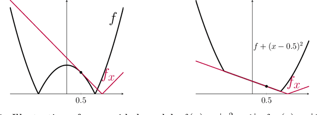 Figure 1 for Stochastic algorithms with geometric step decay converge linearly on sharp functions