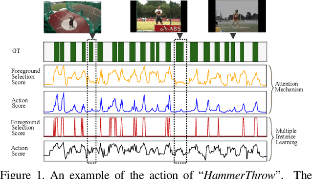 Figure 1 for Foreground-Action Consistency Network for Weakly Supervised Temporal Action Localization