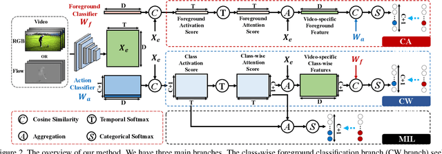 Figure 3 for Foreground-Action Consistency Network for Weakly Supervised Temporal Action Localization