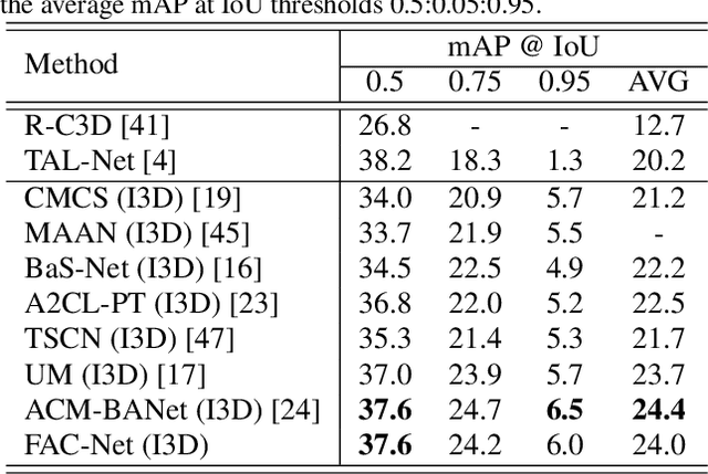 Figure 4 for Foreground-Action Consistency Network for Weakly Supervised Temporal Action Localization