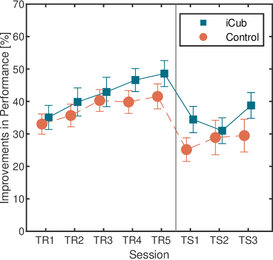 Figure 2 for A Humanoid Social Agent Embodying Physical Assistance Enhances Motor Training Experience