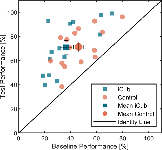 Figure 3 for A Humanoid Social Agent Embodying Physical Assistance Enhances Motor Training Experience