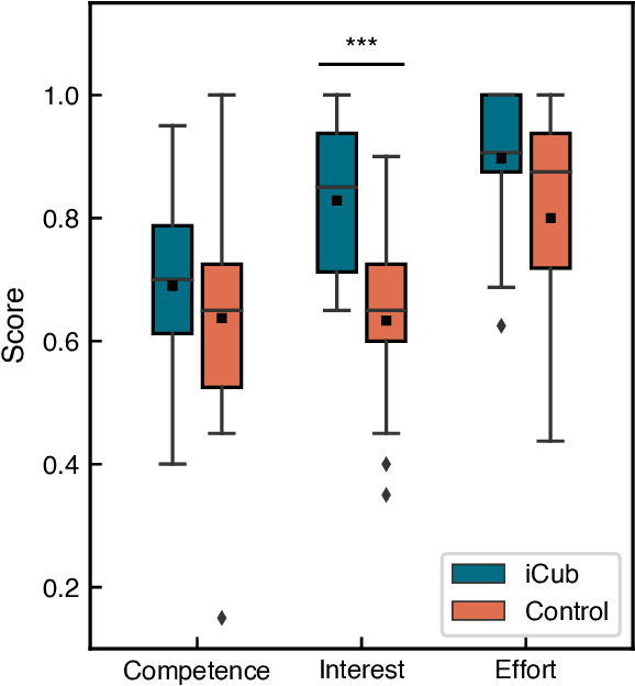 Figure 4 for A Humanoid Social Agent Embodying Physical Assistance Enhances Motor Training Experience