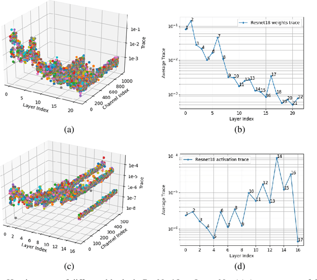 Figure 1 for Channel-wise Hessian Aware trace-Weighted Quantization of Neural Networks