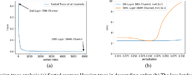 Figure 3 for Channel-wise Hessian Aware trace-Weighted Quantization of Neural Networks