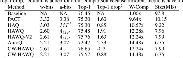 Figure 2 for Channel-wise Hessian Aware trace-Weighted Quantization of Neural Networks