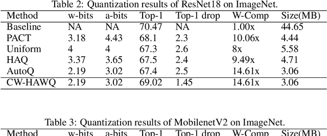 Figure 4 for Channel-wise Hessian Aware trace-Weighted Quantization of Neural Networks