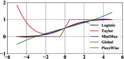 Figure 3 for When Homomorphic Encryption Marries Secret Sharing: Secure Large-Scale Sparse Logistic Regression and Applications in Risk Control