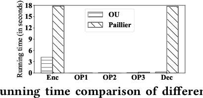 Figure 4 for When Homomorphic Encryption Marries Secret Sharing: Secure Large-Scale Sparse Logistic Regression and Applications in Risk Control