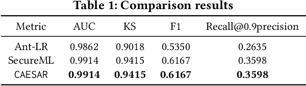 Figure 2 for When Homomorphic Encryption Marries Secret Sharing: Secure Large-Scale Sparse Logistic Regression and Applications in Risk Control