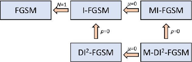 Figure 3 for Evaluation of Momentum Diverse Input Iterative Fast Gradient Sign Method (M-DI2-FGSM) Based Attack Method on MCS 2018 Adversarial Attacks on Black Box Face Recognition System