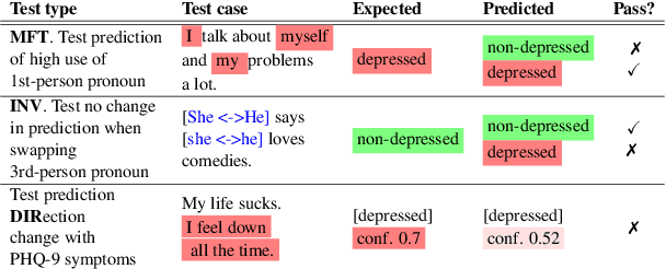 Figure 1 for DECK: Behavioral Tests to Improve Interpretability and Generalizability of BERT Models Detecting Depression from Text