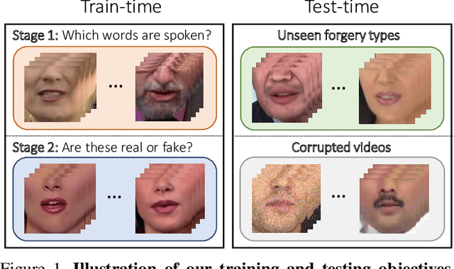 Figure 1 for Lips Don't Lie: A Generalisable and Robust Approach to Face Forgery Detection