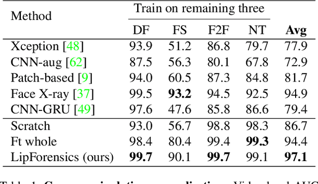 Figure 2 for Lips Don't Lie: A Generalisable and Robust Approach to Face Forgery Detection