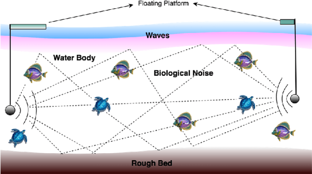 Figure 1 for Underwater Acoustic Communication Channel Modeling using Reservoir Computing