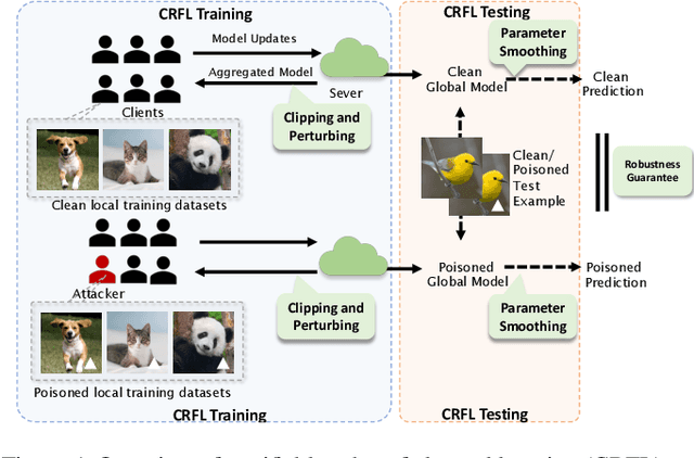 Figure 1 for CRFL: Certifiably Robust Federated Learning against Backdoor Attacks