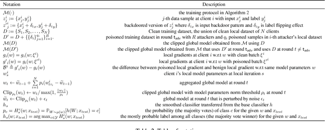 Figure 4 for CRFL: Certifiably Robust Federated Learning against Backdoor Attacks