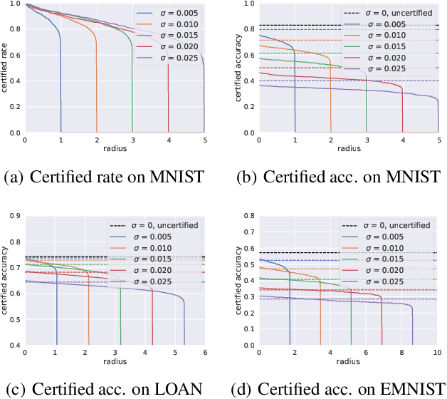 Figure 3 for CRFL: Certifiably Robust Federated Learning against Backdoor Attacks