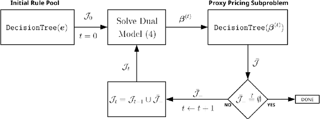 Figure 1 for Discovering Classification Rules for Interpretable Learning with Linear Programming