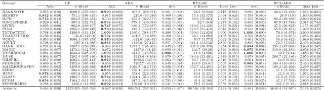 Figure 2 for Discovering Classification Rules for Interpretable Learning with Linear Programming