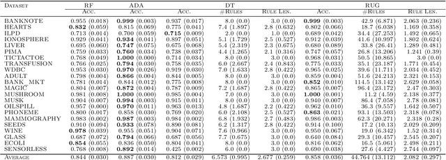 Figure 3 for Discovering Classification Rules for Interpretable Learning with Linear Programming
