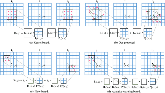 Figure 2 for Multiple Video Frame Interpolation via Enhanced Deformable Separable Convolution