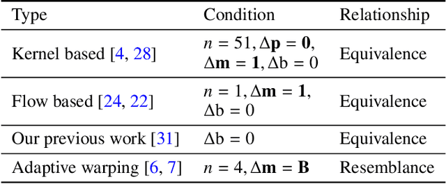 Figure 3 for Multiple Video Frame Interpolation via Enhanced Deformable Separable Convolution