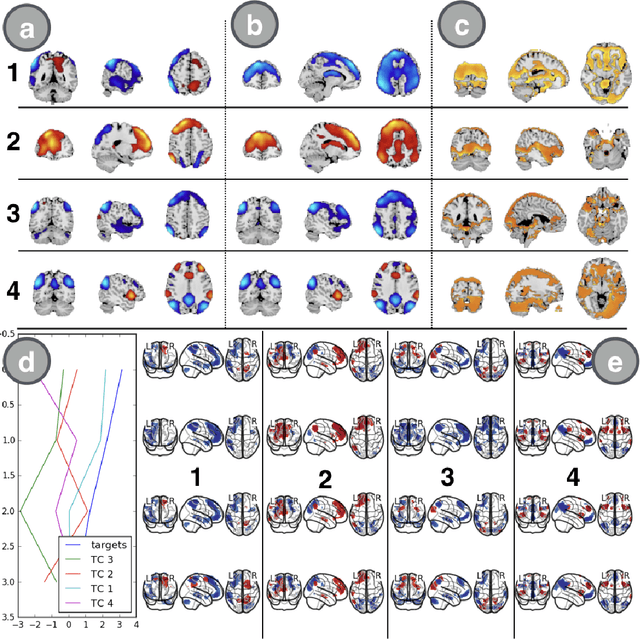 Figure 2 for Spatio-temporal Dynamics of Intrinsic Networks in Functional Magnetic Imaging Data Using Recurrent Neural Networks