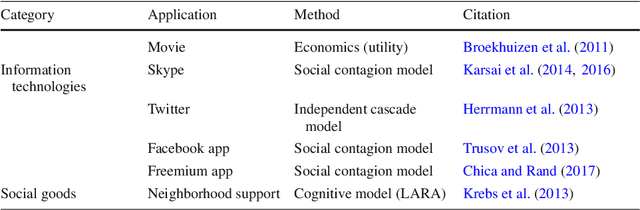 Figure 3 for Empirically Grounded Agent-Based Models of Innovation Diffusion: A Critical Review