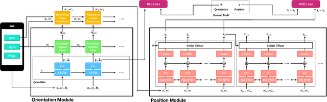 Figure 3 for IDOL: Inertial Deep Orientation-Estimation and Localization
