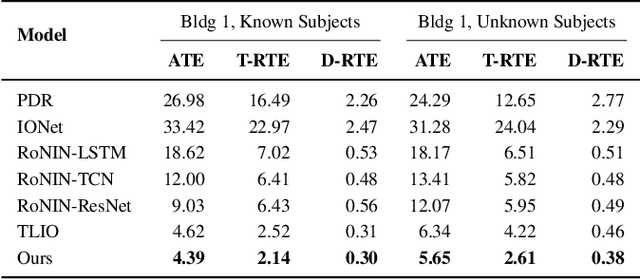 Figure 4 for IDOL: Inertial Deep Orientation-Estimation and Localization