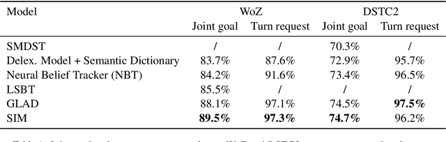 Figure 2 for SIM: A Slot-Independent Neural Model for Dialogue State Tracking