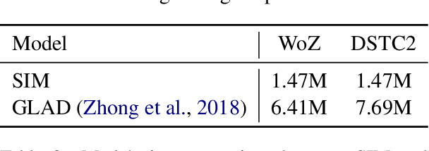 Figure 3 for SIM: A Slot-Independent Neural Model for Dialogue State Tracking