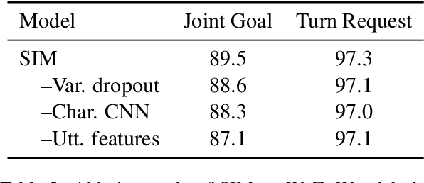 Figure 4 for SIM: A Slot-Independent Neural Model for Dialogue State Tracking