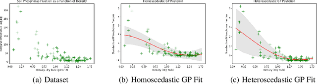 Figure 2 for Achieving Robustness to Aleatoric Uncertainty with Heteroscedastic Bayesian Optimisation