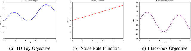 Figure 3 for Achieving Robustness to Aleatoric Uncertainty with Heteroscedastic Bayesian Optimisation